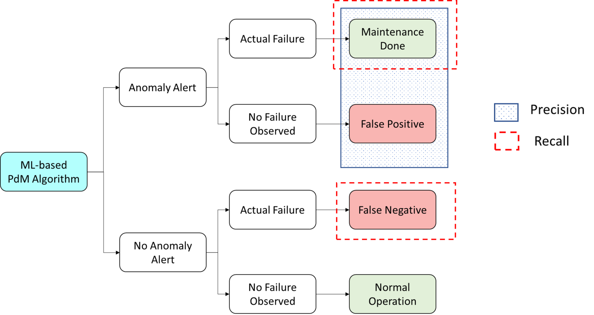 How to deal with 'False Positives' from ML algorithms?